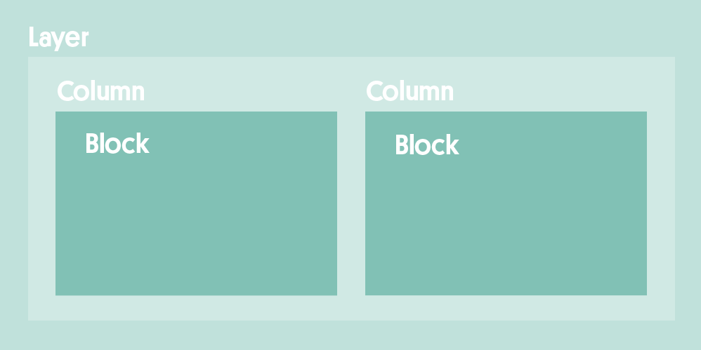 Graphic highlighting a block that sits inside a column, inside a layer